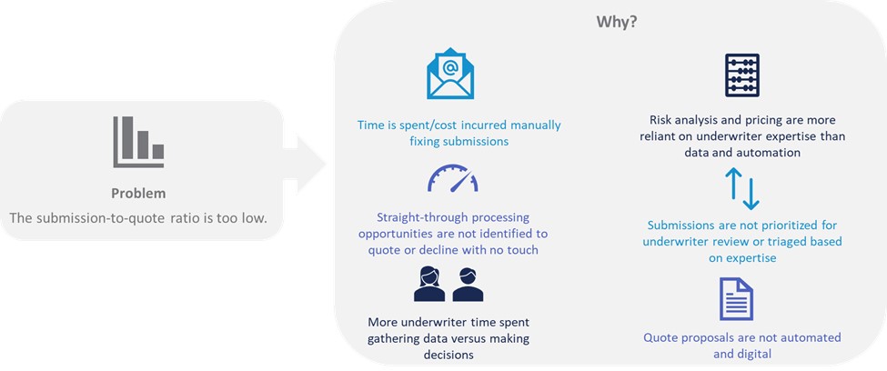 Sample flow of "5 Whys" process exploring the reason behind a low submission-to-quote ratio.