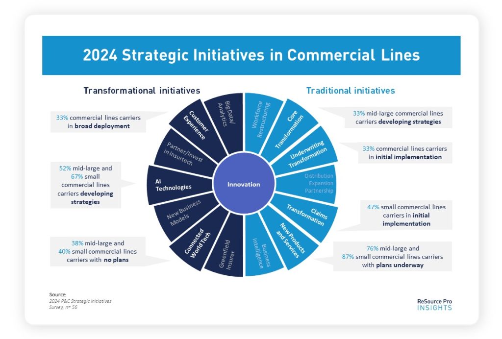 Infographic displaying the traditional and transformational initiatives carriers are pursuing in 2024.